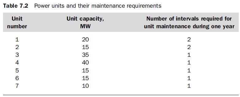 Case study: maintenance scheduling with genetic algorithms Suppose, there are seven power units to be maintained in four equal intervals.