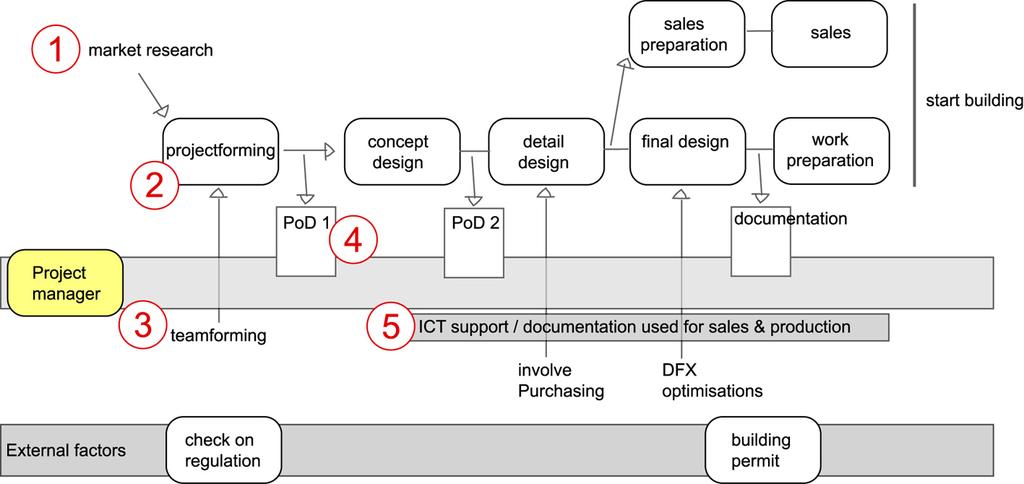 The following recommendations together form a proposal for an alternative setup of the development process in house-building (Figure 3) from a product designer s perspective. Figure 3.