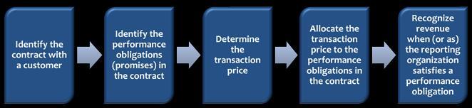 The Five Step Model Core Principle Recognize revenue to depict the transfer of promised goods or services to customers in