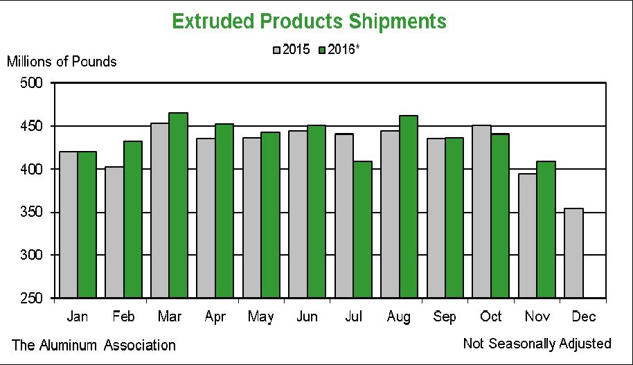 December 19 Shipments of Aluminum Powder and Paste to domestic markets by domestic producers, including imports by domestic producers, totaled 6.
