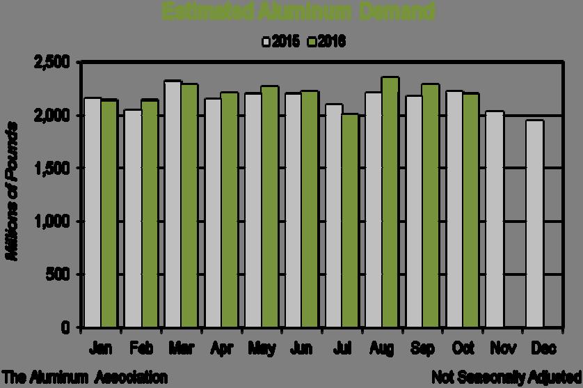 Industry Activity Cont 3 December 19 Estimated shipments of Aluminum Forgings and Impacts by U.S. and Canadian producers totaled 25.2 million pounds during November 2016, down 1.