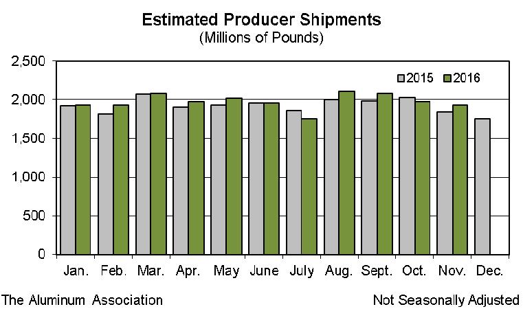 December 30 Aluminum net shipments (including exports) by domestic U.S. and Canadian facilities totaled an estimated 1,931 million pounds during November, up 4.