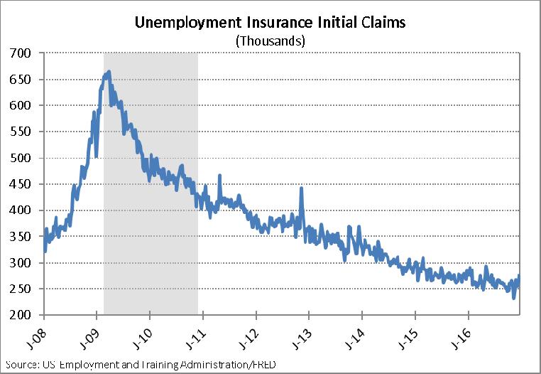 Economic Activity Cont 5 December 29 In the week ending December 24, the advance figure for seasonally adjusted initial claims of unemployment insurance was 265,000, a decrease of 10,000 from the
