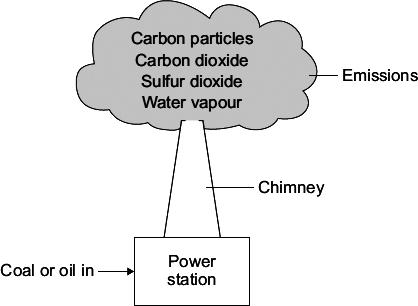 (a) Emissions from the chimney can cause acid rain, global dimming and global warming. Draw one straight line from each possible environmental problem to the emission that causes it.