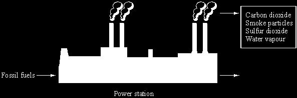 (Total 6 marks) Q28. Most electricity in the UK is generated in power stations that burn fossil fuels. The diagram lists some of the substances released into the air when fossil fuels are burned.