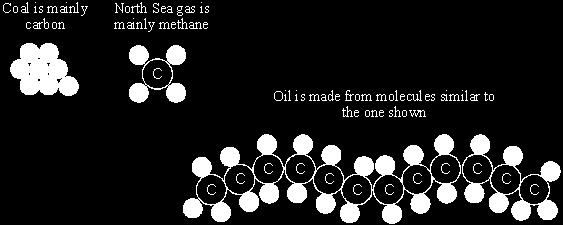 (d) When you release the same amount of energy from coal, gas and oil, different amounts of carbon dioxide are