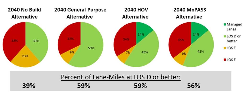 s Evaluation and afternoon peak hours projected to operate at LOS D or better differs by three percent among the Build s; and The HOV lane and MnPASS lane provide a congestion-free choice for highway