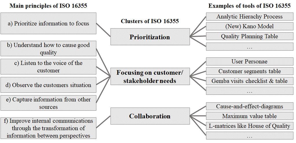 SiBW 2018 161 Figure 1: Clustering of ISO 16355 according to main principles of ISO 16355 3 ISO 16355 in SIB In order to evaluate the general fit of ISO 16355 with Software-Intensive Business, we