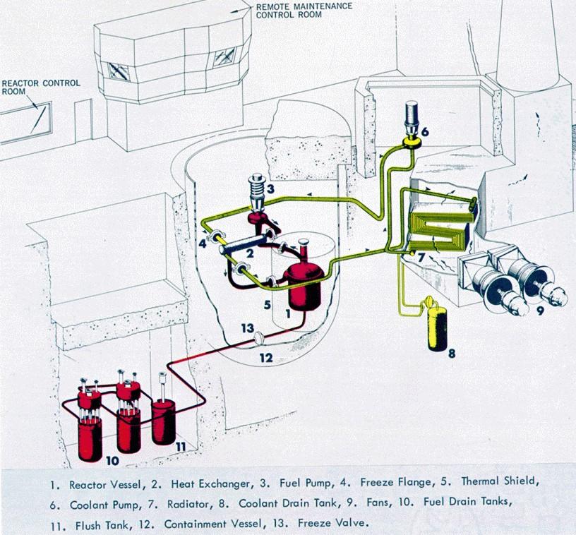 Molten Salt Reactor Experiment (1965-1969) ORNLs' MSRE: 8 MW(th) Designed 1960 1964 Started in 1965, 5 years of successful operation Developed and demonstrated on-line refueling, fluorination to