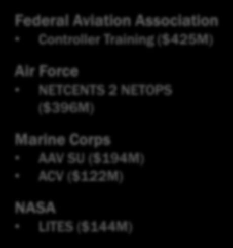 Management Agency ($156M) Navy Fleet Forces Command Synthetic Training ($119M)