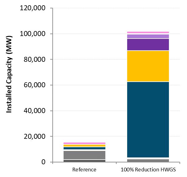 2050 Portfolio Summary 100% Reduction HWGS Summary 84 GW of new renewable capacity added by 2050 in 100% Reduction HWGS