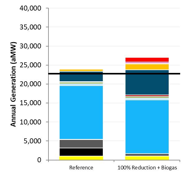 ) GHG Reductions (MMT) Energy Balance (amw) Effective RPS % Zero CO2 % Reference - - 20% 91% 100% Reduction + Biogas +$3,264 27.