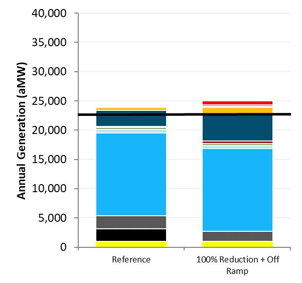 2050 Portfolio Summary 100% Reduction + Off-Ramp Highlights 7 GW of gas capacity added by 2050 13 GW of new renewable capacity added by 2050 Results in over 80% GHG reductions relative to 1990 levels