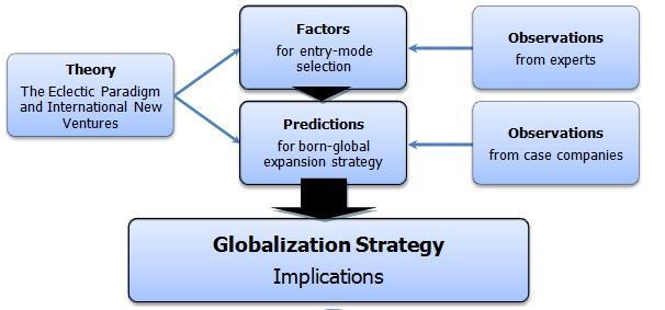 1.6. STRUCTURE The guiding framework of the project, which outlines the analysis, is illustrated in Figure 1 below.