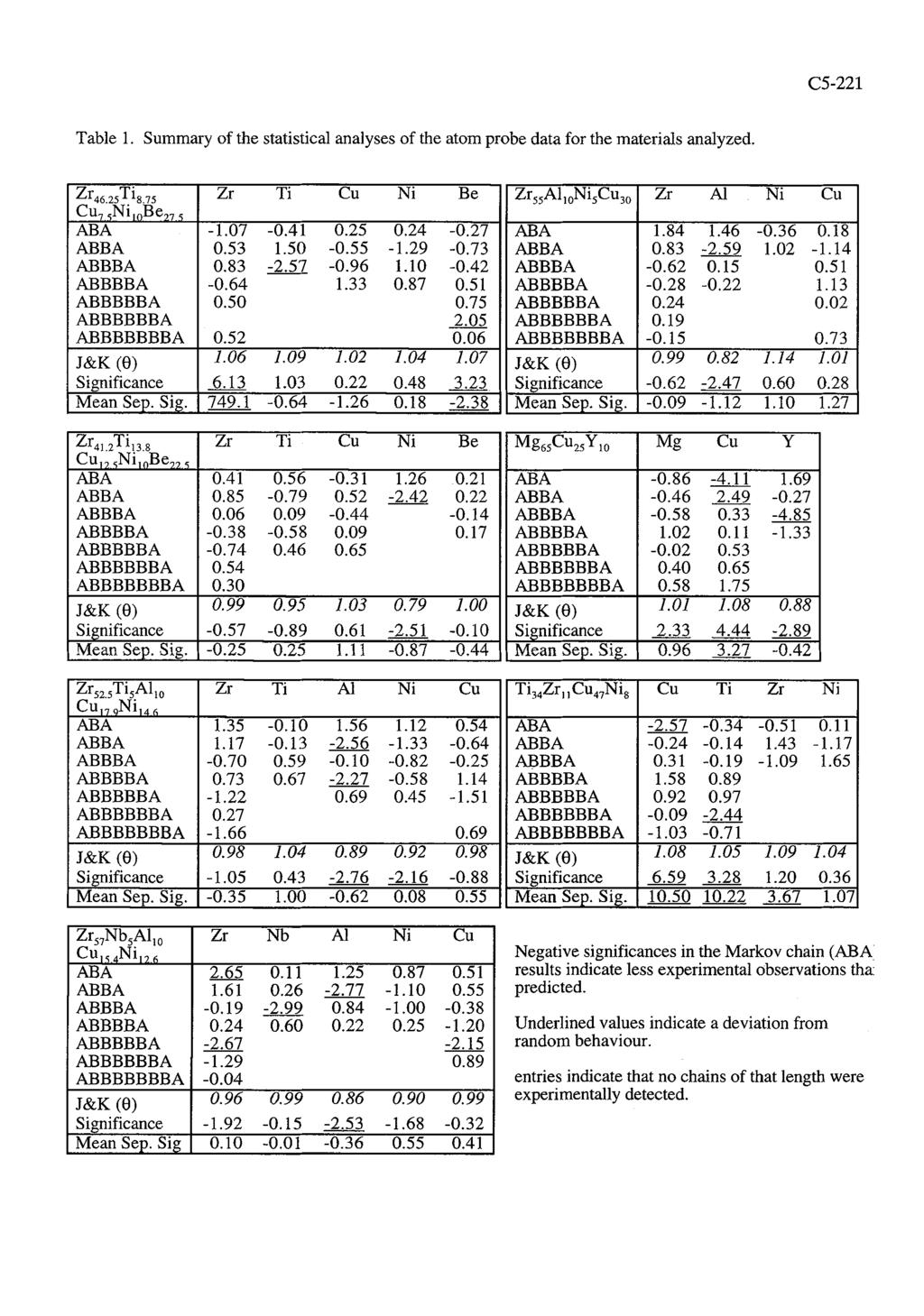 Table 1. Summary of the statistical analyses of the atom probe data for the materials analyzed. zr46.25ti8 75 Zr Cu,,NI,,B~~~, Ti Cu Ni Be -1.07-0.41 0.25 0.24-0.27 0.53 1.50-0.55-1.29-0.73 ABBB A 0.