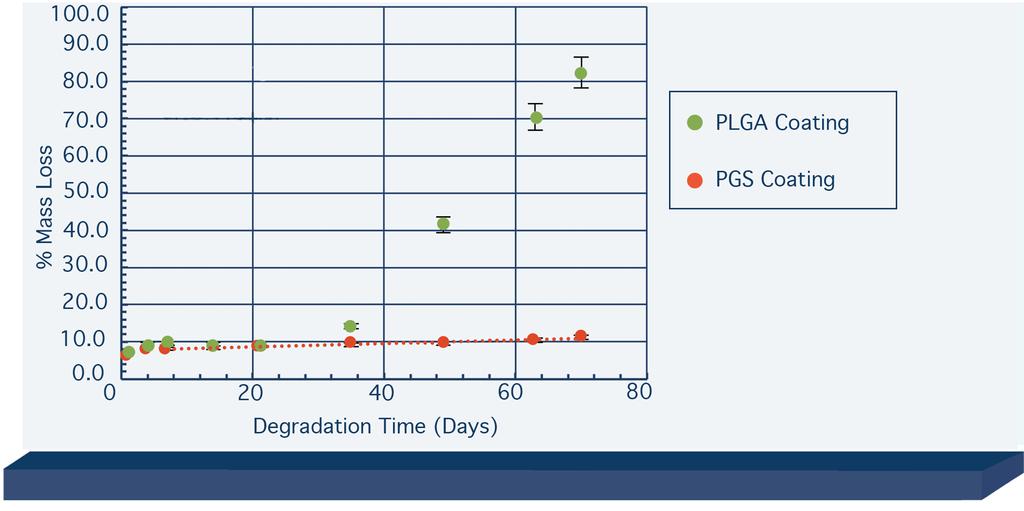 Figure 2: In vitro degradation results of PLGA 50:50 vs.