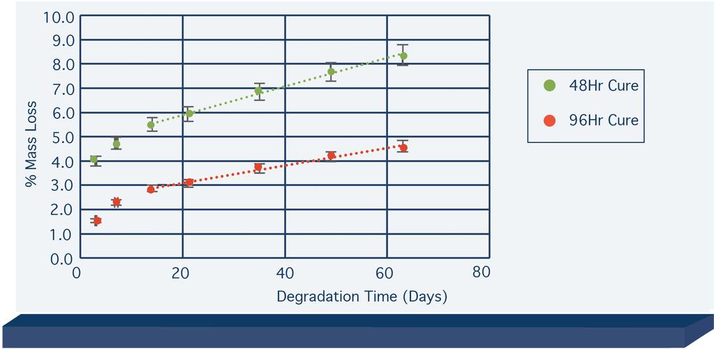 Tunability of Regenerez Degradation Rate The properties of the final PGS thermoset are controlled mostly by cure time, which determines the crosslink density of the resultant structure.