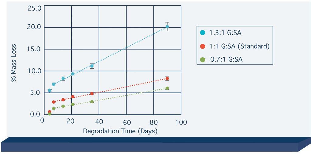 By increasing the cure time, the crosslink density increases therefore making it less susceptible to hydrolysis. This was demonstrated by curing PGS cast films for 48 and 96 hours.