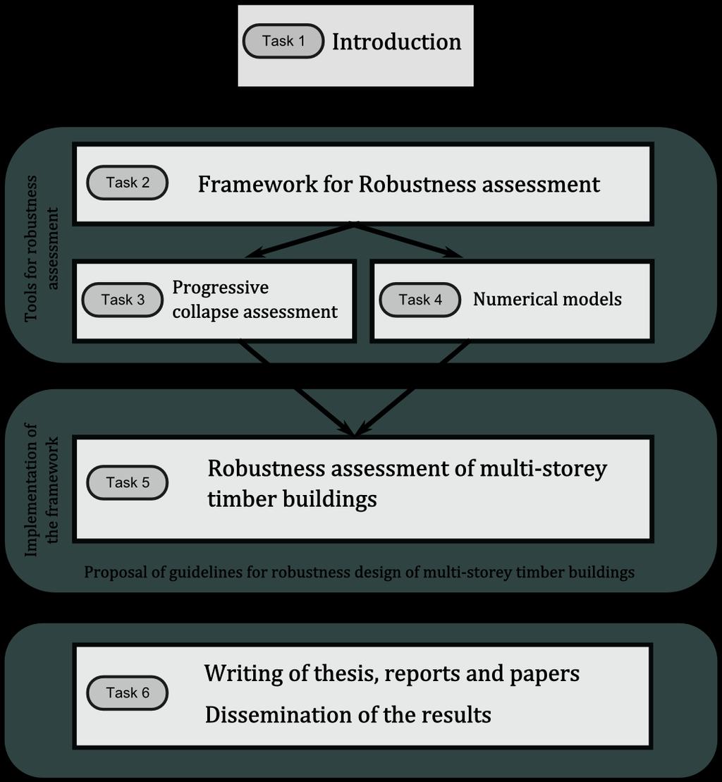 Objectives Methodology for assessment of robustness Numerical models for robustness analysis of timber structures