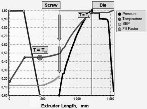 rate, screw speed and output parameters were extrusion output, melting behavior of the polymer, and pressure as well as temperature profiles.
