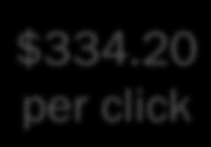 $334.20 per click Super expensive