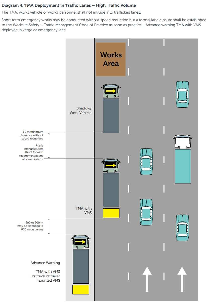 This practice avoids unnecessary exposure to traffic by being located outside of traffic lanes and therefore reduces the likelihood of TMA impact.