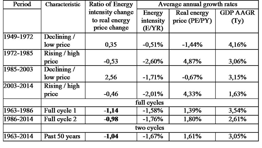Relationship between US real energy prices and energy intensity in different periods The evidence can