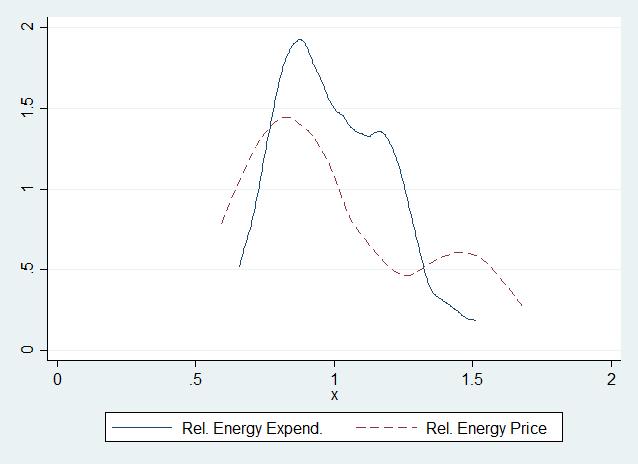 Distribution of US energy expenditure/gdp ratio and real energy price stats normalised to mean Territorial energy consumption expenditure intensity, 1950-2014 (65 yrs) Mean: 8.