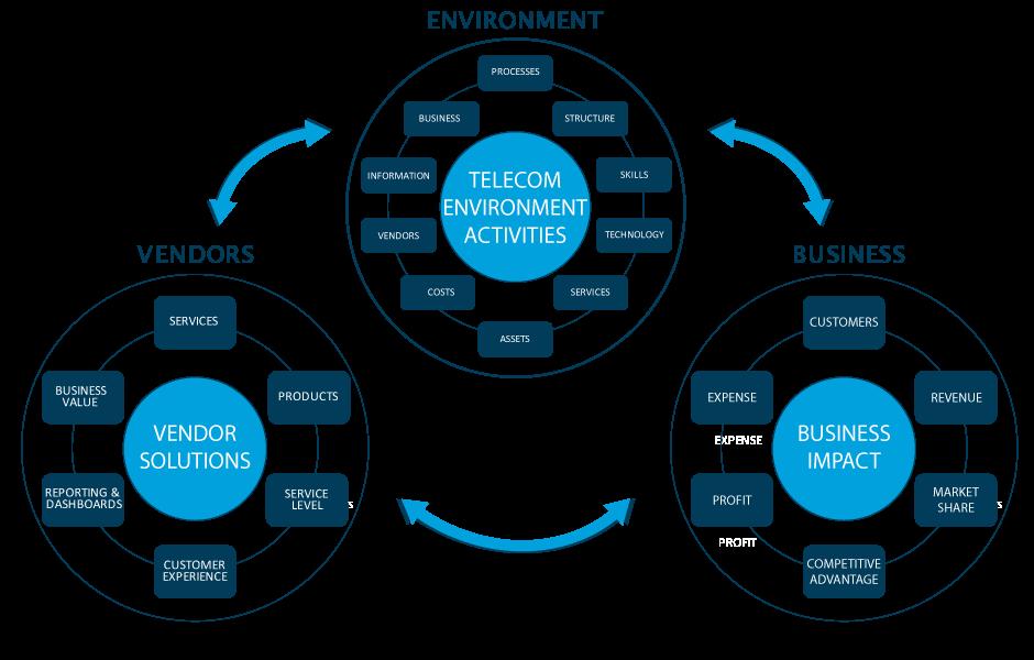 Telecom Management Ecosystem The Telecom Management Ecosystem is comprised of three groups; and each group