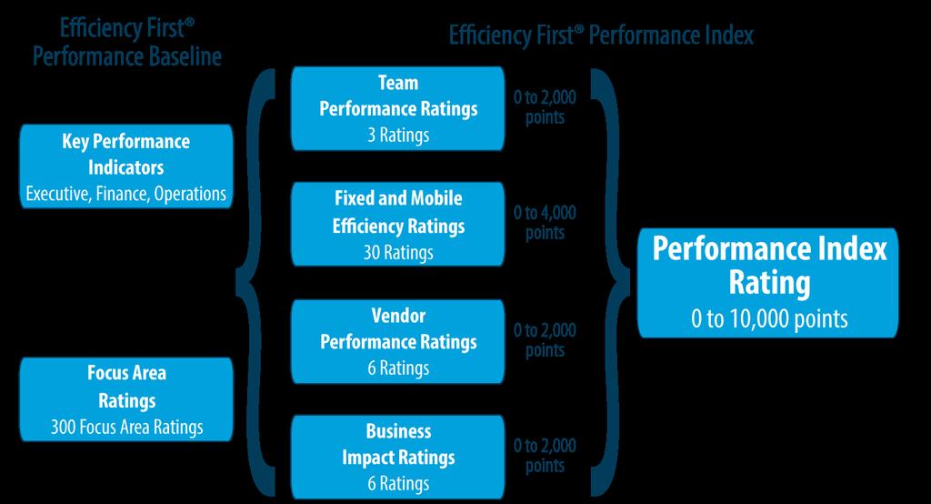 7 Core Efficiency First