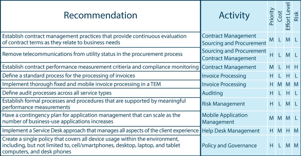 Recommendations Overview Recommendations are supported by additional details such as