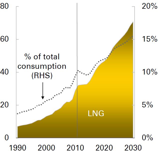 LNG production forecast to 2030: LNG contributes an increasing share of natural gas trade 600 mtpa LNG will account for more than 15% of global gas consumption by 2030 Australia is set to