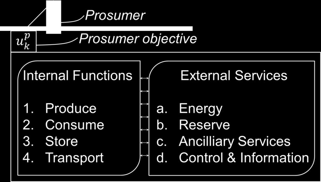 A Shared Representation: Prosumers Need
