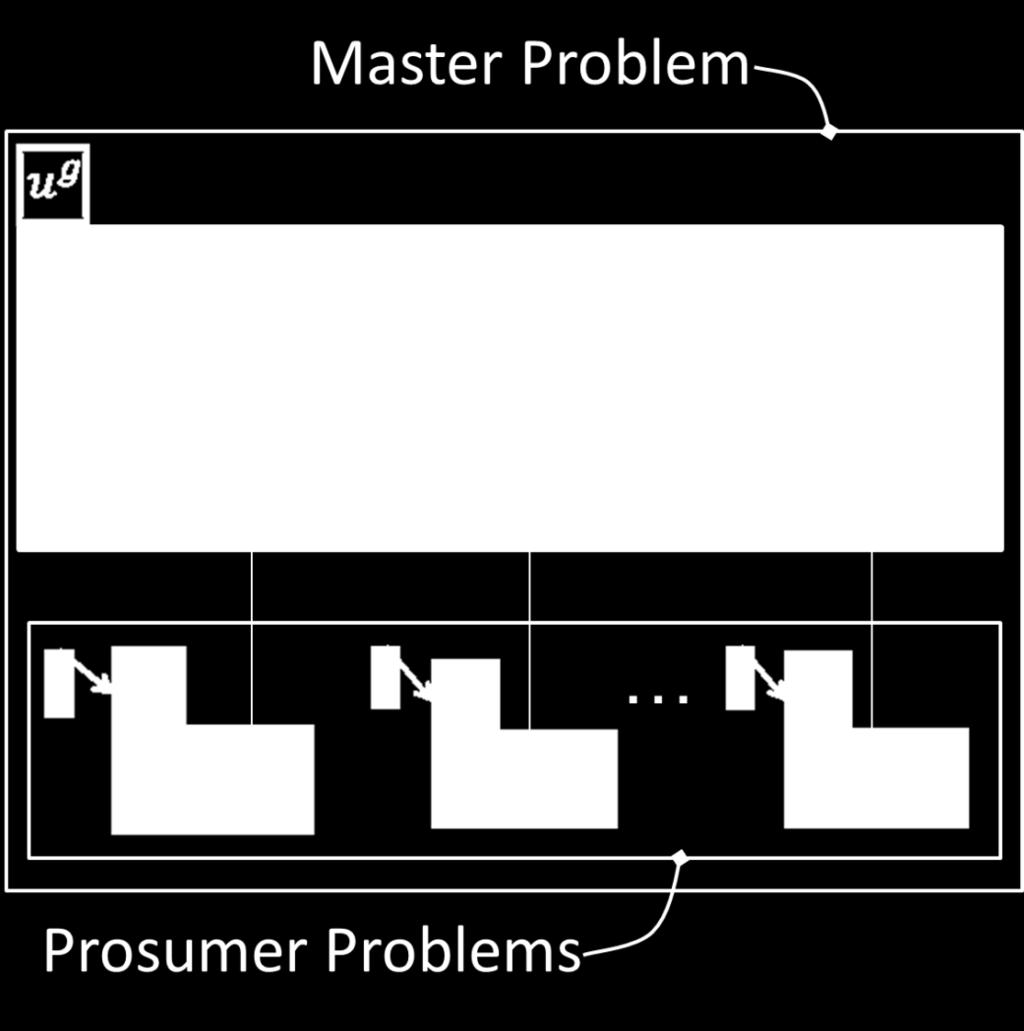 Mechanism 2: Utility Prosumers Prosumer: utility serving electricity prosumers Mechanism: optimally design price signals Master problem