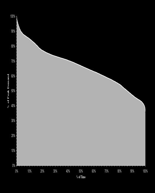 UK Load Duration Curve Plant utilisation over time: Inefficient utilisation
