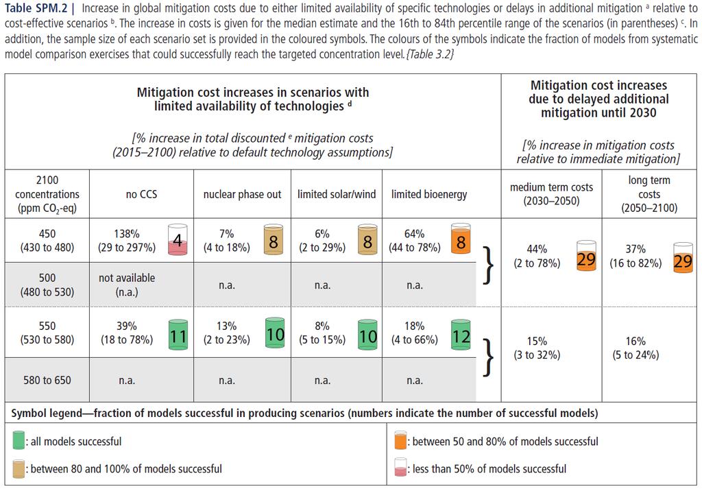 Mitigation Cost Increases in Scenarios with Limited Availability of