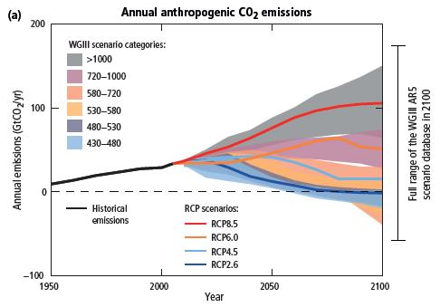 Future Emissions Scenarios Sketch Out Transformation