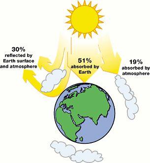 How much solar radiation reaches Earth?