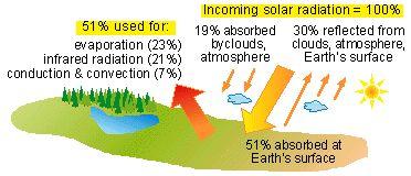Global Heat Budget Condensation & Ultimately, the Sun s