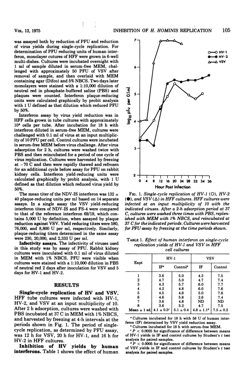 VOL. 12, 1975 INHIBITION OF H. HOMINIS REPLICATION 105 was assayed both by reduction of PFU and reduction of virus yields during single-cycle replication.