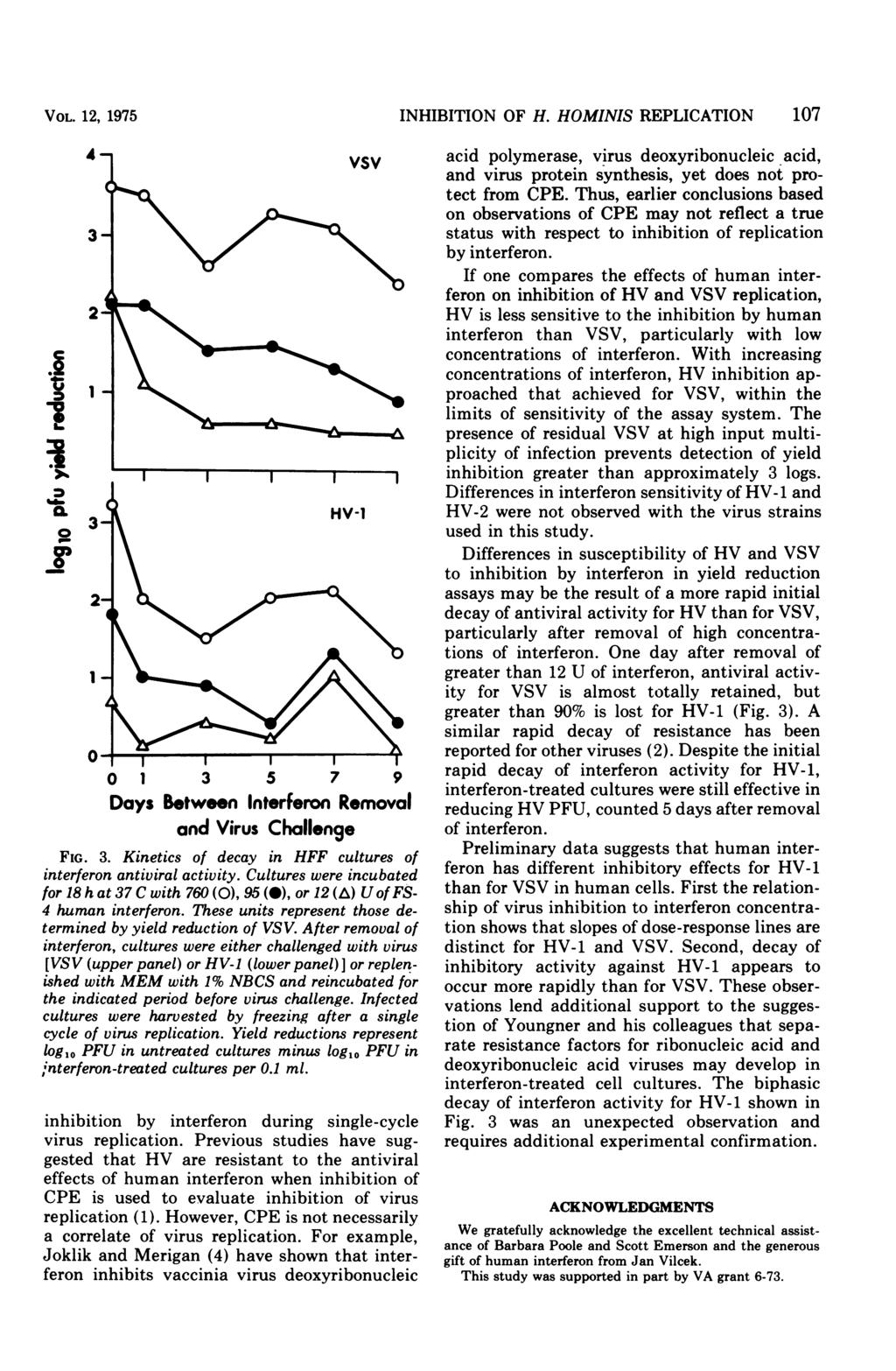 VOL. 12, 1975 INHIBITION OF H. HOMINIS REPLICATION 107 4-0 1 3 5 7 9 Days Between Interferon Removal and Virus Challenge FIG. 3. Kinetics of decay in HFF cultures of interferon antiviral activity.