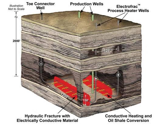 OIL SHALE Production by heating and pyrolysis of kerogen-rich rocks Oil shales known to exist in many parts of the world Significant growth in global resource estimate expected Emerging in-situ