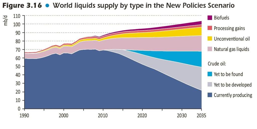 World Oil Supply Scenario - IEA The world will continue to need oil for decades to come
