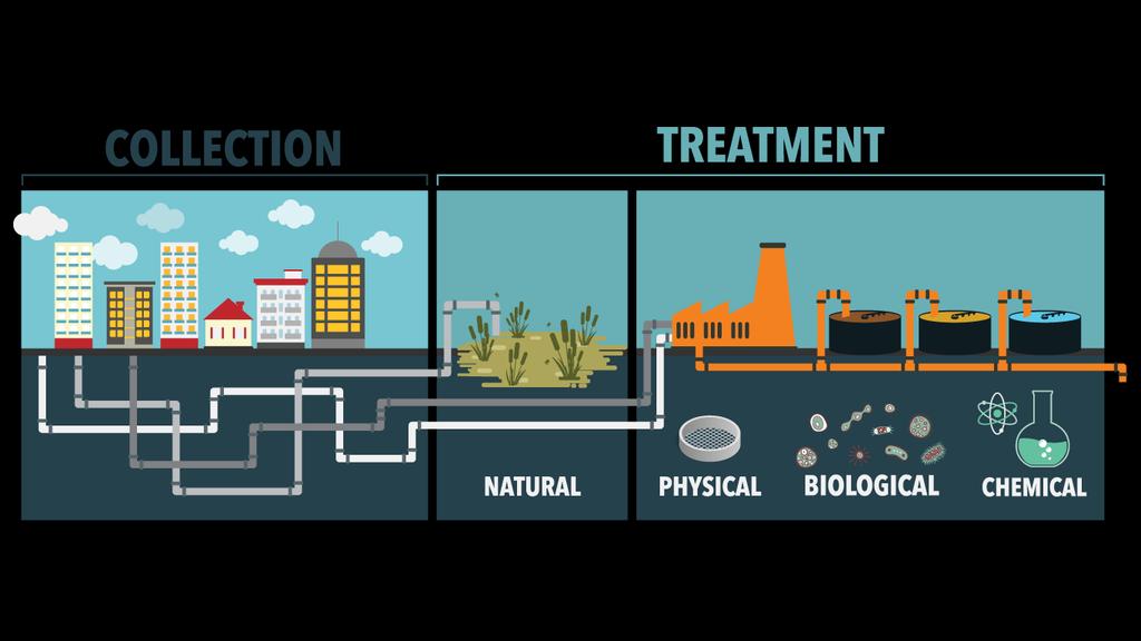 REMOVING CONTAMINANTS from WASTEWATER: COLLECTION and TREATMENT By