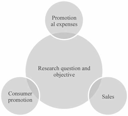 M.B.M. Ismail Influence of Consumer Promotional Budget (CPB) on Sales in Retail Marketing (RM) Promotional activity may take any form (either money based promotion or non- money based promotions).