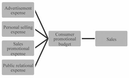 M.B.M. Ismail Influence of Consumer Promotional Budget (CPB) on Sales in Retail Marketing (RM) Promotional element which is a part of marketing strategies is considered in research.