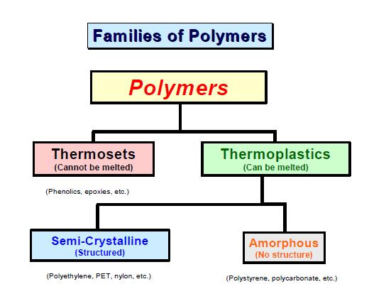 Plastics and Polymers Over the past 50 years the use of plastics materials throughout the world has increased dramatically and now stands at approximately 100 billion pounds. Polymers. Most commercial plastics, also known as resins in North America, are composed of polymers, with which modifying or stabilizing additives have been compounded.