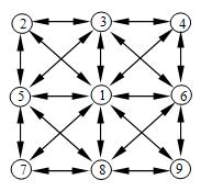 3 nodes. This means that in all nodes of the PGA, expect the node 1, in defined computation periods (after each 100 generations) all individuals are replaced by new randomly generated ones.