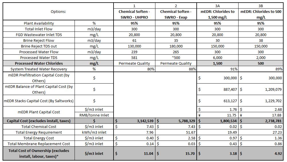 Costing is based on test data and water chemistry as shown in Table 1.