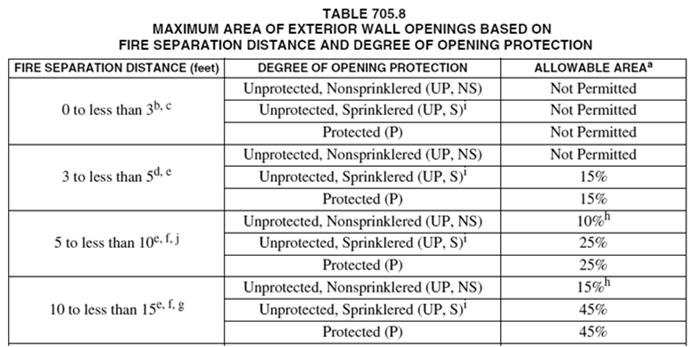 Section 705.8 Openings Section 705.8 Openings Maximum area of unprotected or protected openings located in an exterior wall is limited by Table 705.8. Values are the percentage of area of the exterior wall per story.